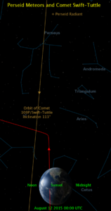 Perseida meteorraj és a Föld elhelyezkedése az űrben