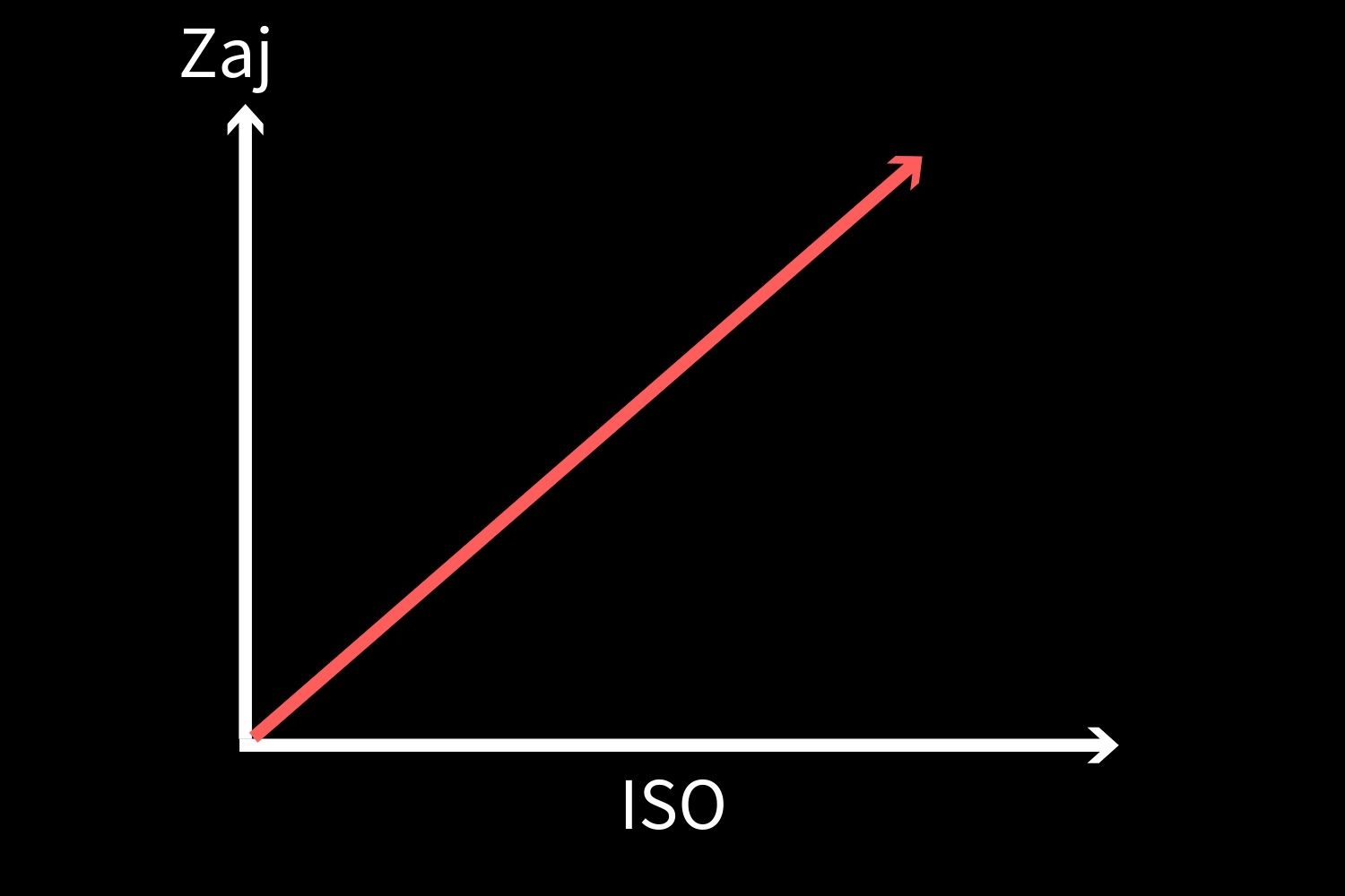ISO és zaj viszonya grafikon